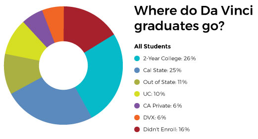 Da vinci graduate chart Where do Da Vinci graduates go?