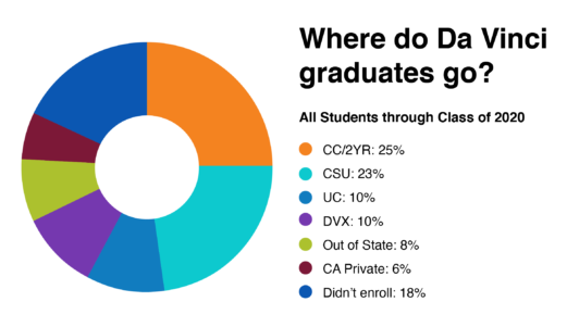 piechart-1-where-do-DVGrads-go-jan2022 Where do Da Vinci graduates go?